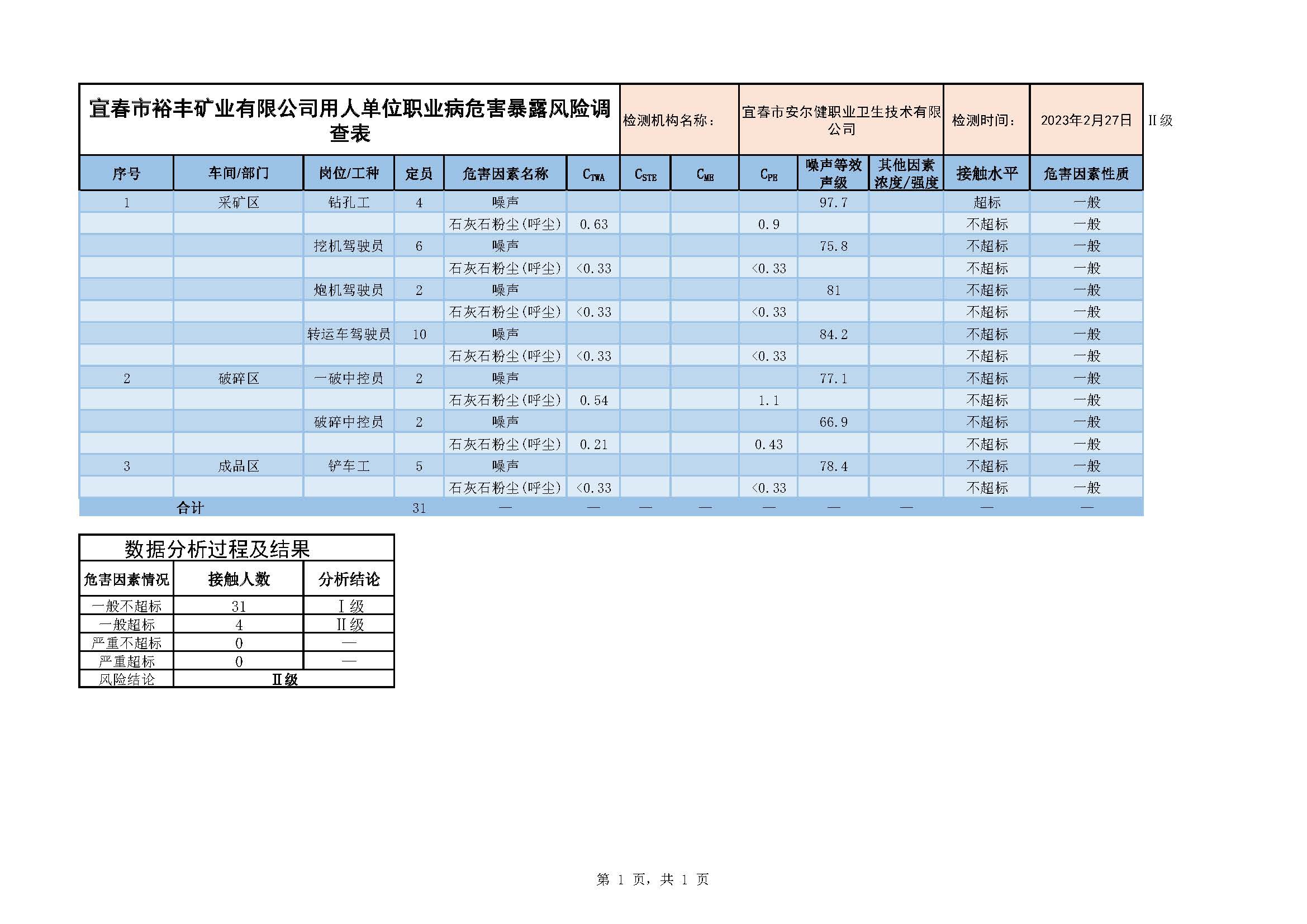 2宜春市裕豐礦業(yè)有限公司用人單位職業(yè)病危害暴露風險調查表.jpg